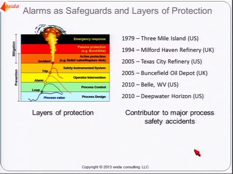 Benchmarking Industry Practices For The Use Of Alarms As Safeguards And