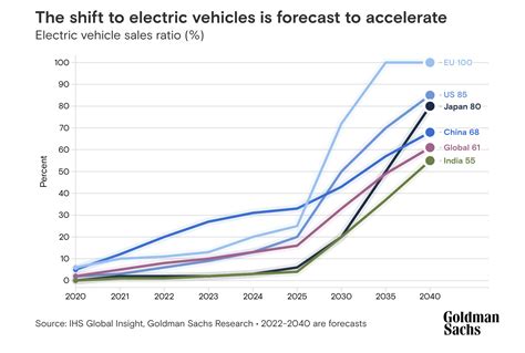 อีก 12 ปี หรือภายในปี 2035 ยอดขาย ‘รถยนต์ Ev ทั่วโลก จะขยับขึ้นมาครอง
