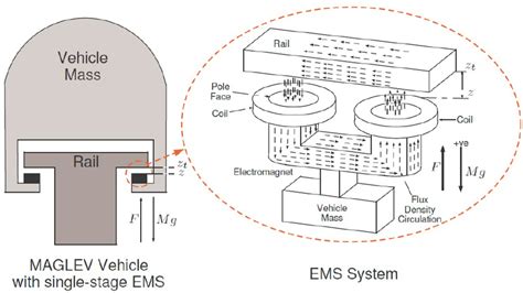 Diagram Of A Maglev Vehicle And The Single Stage Ems System Download