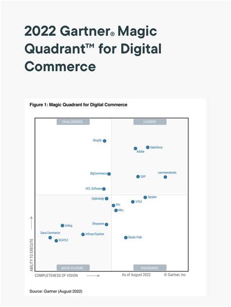 Commercetools Named A Leader In Gartner Magic Quadrant For Digital My