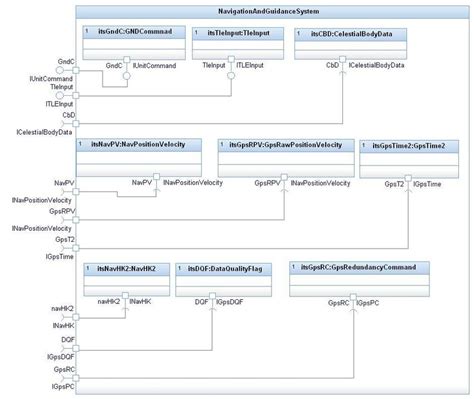 Composite Class Diagram With Parts For The Navigation And Guidance