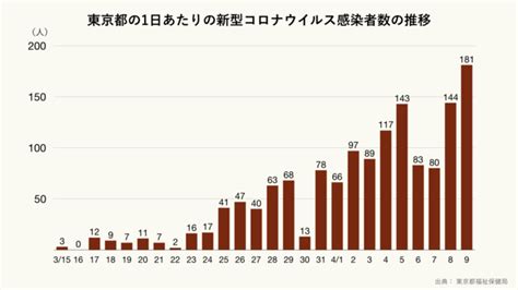 東京都庁 pr 新型コロナウイルス の感染者数について、 東京都 は24日、午後3時に出していた速報を取りやめると発表した。 新型コロナウイルスの感染者数の推移のグラフ（感染拡大国 ...