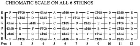 6 String Guitar Notes A Guide With Pictures And Letters