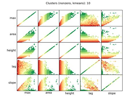 Python Scikits Learn Clusterization Methods For Curve Fitting Parameters Stack Overflow