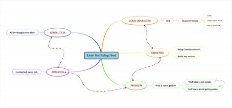 How To Make A Book Summary Using A Mind Map Mindomo