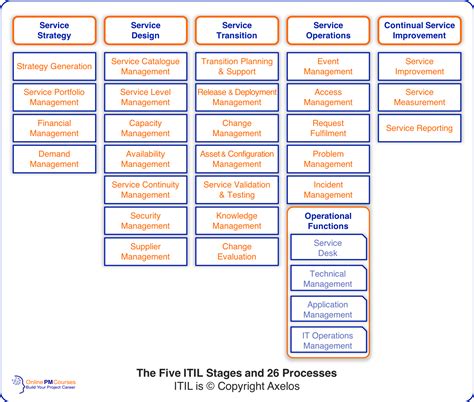 Itil Asset Management Process