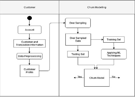 Figure 1 From Machine Learning Based Customer Churn Prediction In