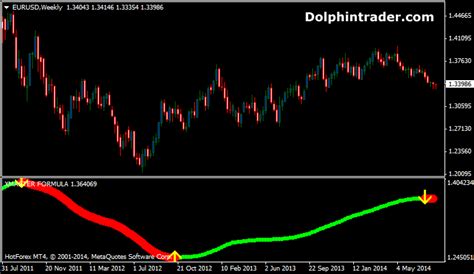 Buy And Sell Pips Metatrader 4 Forex Indicator