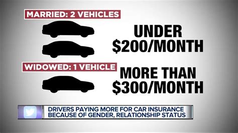 Car insurance by age and gender. Drivers paying more for car insurance because of gender, relationship status - YouTube