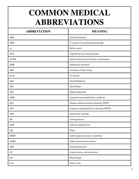 Medical Terminology Abbreviation Chart