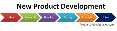 New Product Development Stages