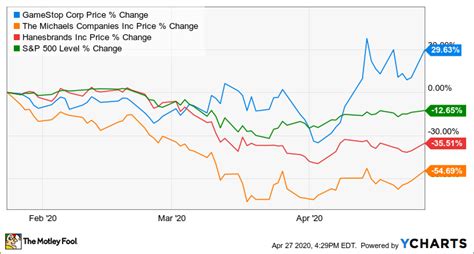 View gme's options chain, put prices and call prices at marketbeat. What Sent These Consumer Goods Stocks Soaring Monday? | The Motley Fool
