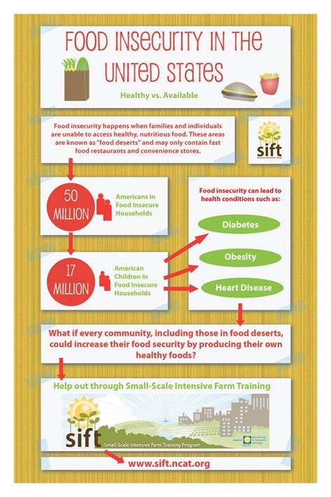 Want To Learn How You Can Help Eliminate Food Deserts Go To Sift