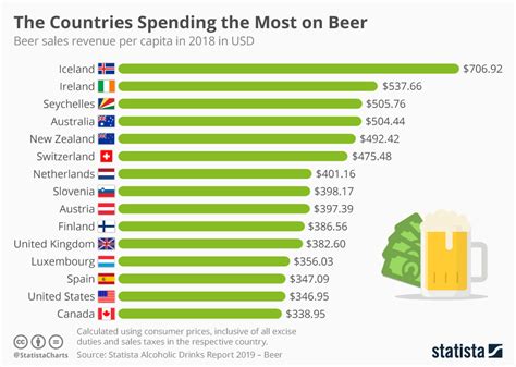 infographic the countries spending the most on beer beer sales chart beer