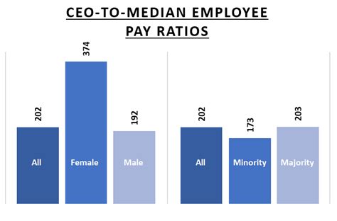Ceo Diversity Does It Explain Ceo To Employee Pay Ratio World