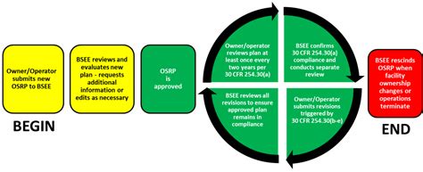 Oil Spill Response Plans Bureau Of Safety And Environmental Enforcement