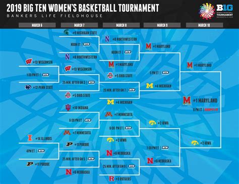 Big Ten Women's Basketball Power Rankings: Tournament Preview - WNUR Sports