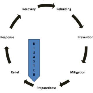 Disaster Management Cycle Download Scientific Diagram