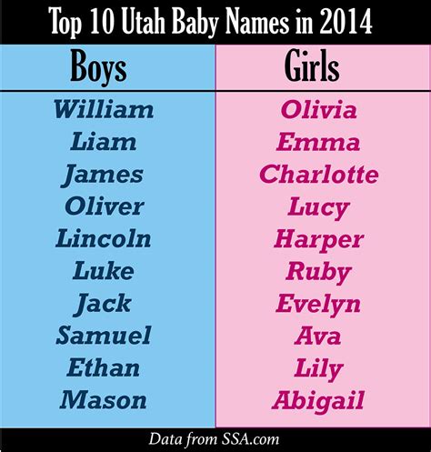 A forum community dedicated to jeep wrangler owners and enthusiasts. Naming names: Most popular Utah baby names in 2014 are not ...