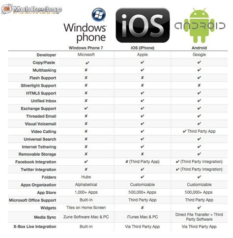 Mobile Blog Windows Phone 7 Vs Andriod And Ios