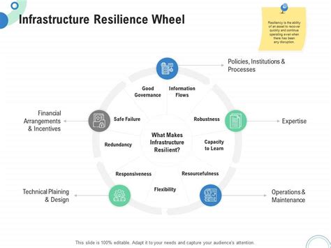 Financial And Operational Analysis Infrastructure Resilience Wheel Ppt