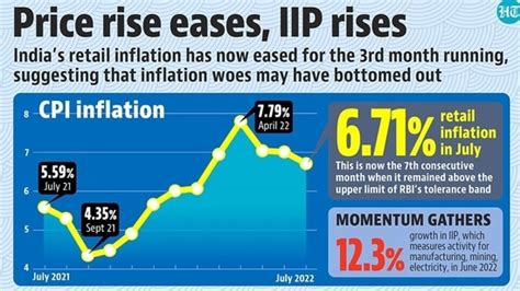 Cpi Index July 2021 India