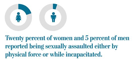 Poll One In 5 Women Say They Have Been Sexually Assaulted In College