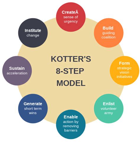 A Comprehensive Guide To Kotters 8 Step Model Of Change Cybermedian