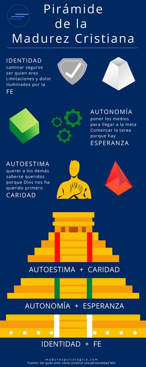 Infografía Pirámide De La Madurez Cristiana