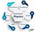 Branches of Physics - Leverage Edu