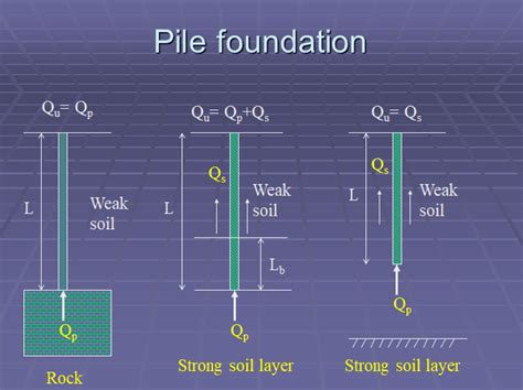 All About Foundation Choice Types Design And Calculation