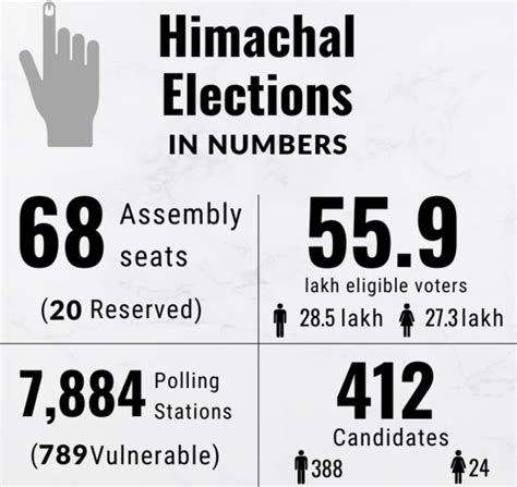 Himachal Pradesh Elections 2022 Key Points Bjp Looks For Return To Power Congress For
