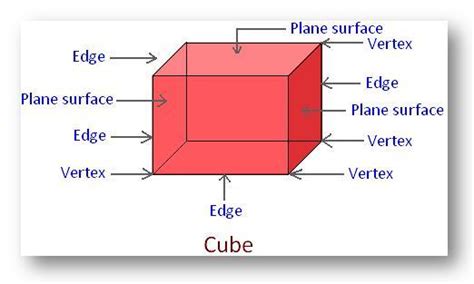 Common Solid Figures Definition Of A Cube Cuboid Cylinder Cone Sphere