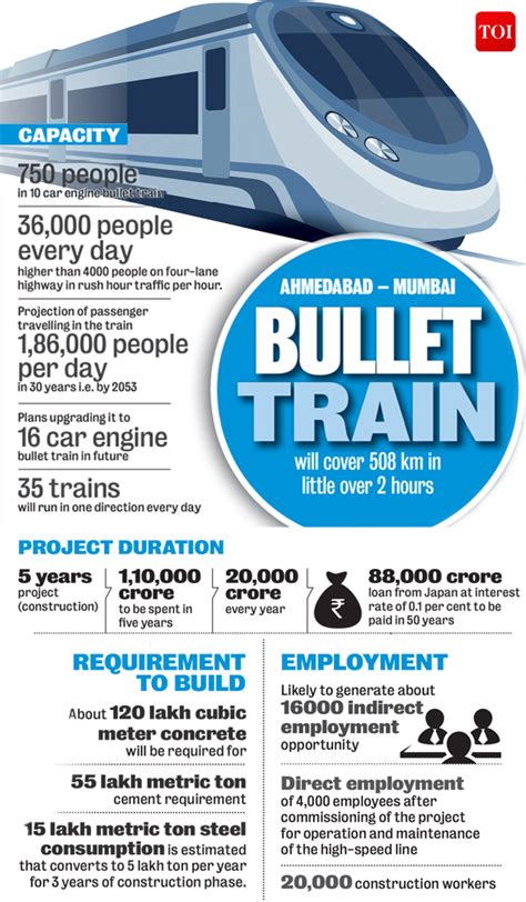 infographic mumbai ahmedabad bullet train all you need to know india news times of india