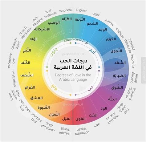 Mohammed Alturki on Twitter درجات الحب في اللغة العربية و الإنجليزية