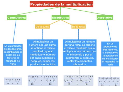 Propiedades De La Multiplicación Ceip Cercado De Espino