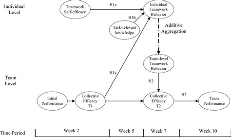 Longitudinal Multilevel Model Linking Efficacy Beliefs Behavior And