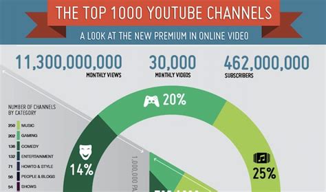 Check Out This Awesome Infographic Of Youtubes Top 1000 Channels