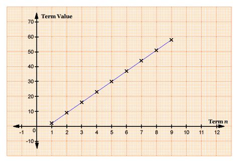 Linear Number Sequences Aka Arithmetic Sequences Maths Tn201402003