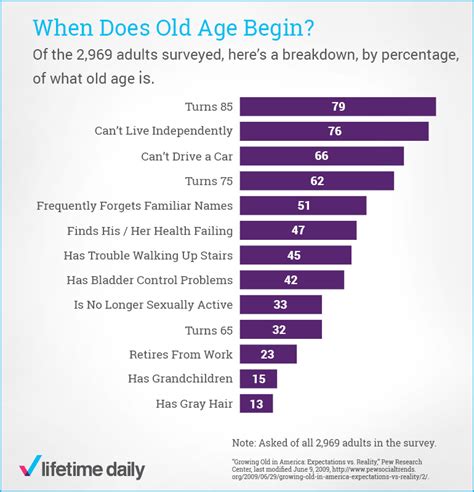 When Does Old Age Begin Lifetime Daily