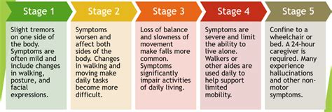 Learn why it's so hard to predict and how its symptoms may change over time. What is Parkinson's Disease - Parkinson's Nebraska