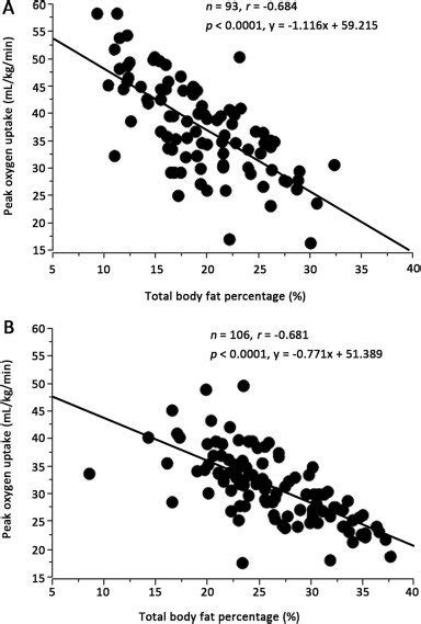 Simple Correlation Analysis Between Peak Oxygen Uptake And Total Body