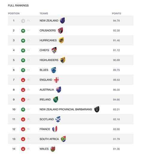 World Rugby Rankings Update Rugbyunion