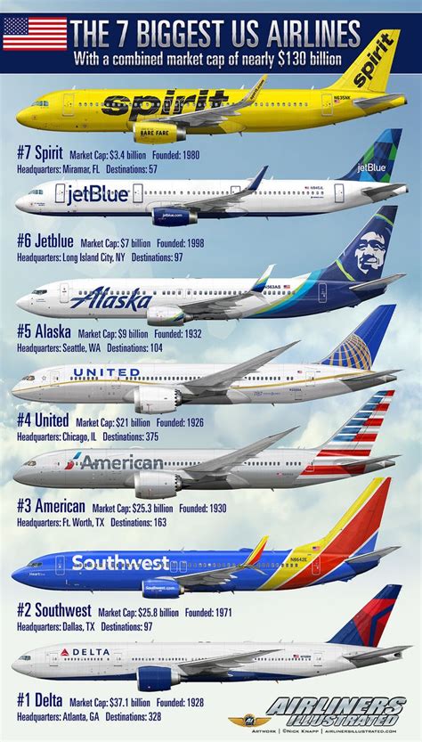 The 7 Biggest Us Airlines Airliner Profile Art Aviation Airplane Pilots Aviation Aircraft