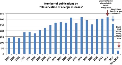 Number Of Publications On “classification Of Allergic Diseases” Per