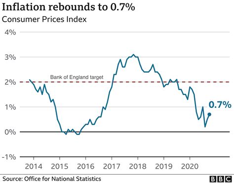 Clothes And Food Price Rises Push Inflation Higher Bbc News