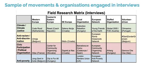 Leadership And Leaderful Organizing Research On Building Leaderful Movements In Europe