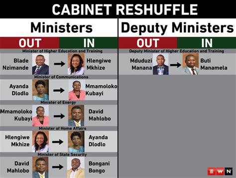 Recent Cabinet Reshuffle Online Information