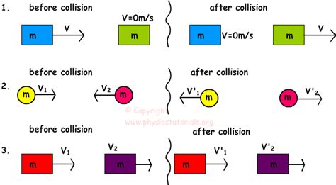 Collisions Physics Tutorials