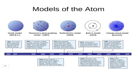 Models Of The Atom Daltons Model 1803 Thomsons Plum